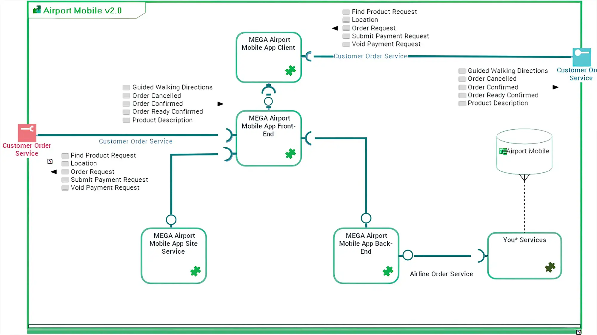 Data Flow Diagram Using Enterprise Architect Diagram Mappi